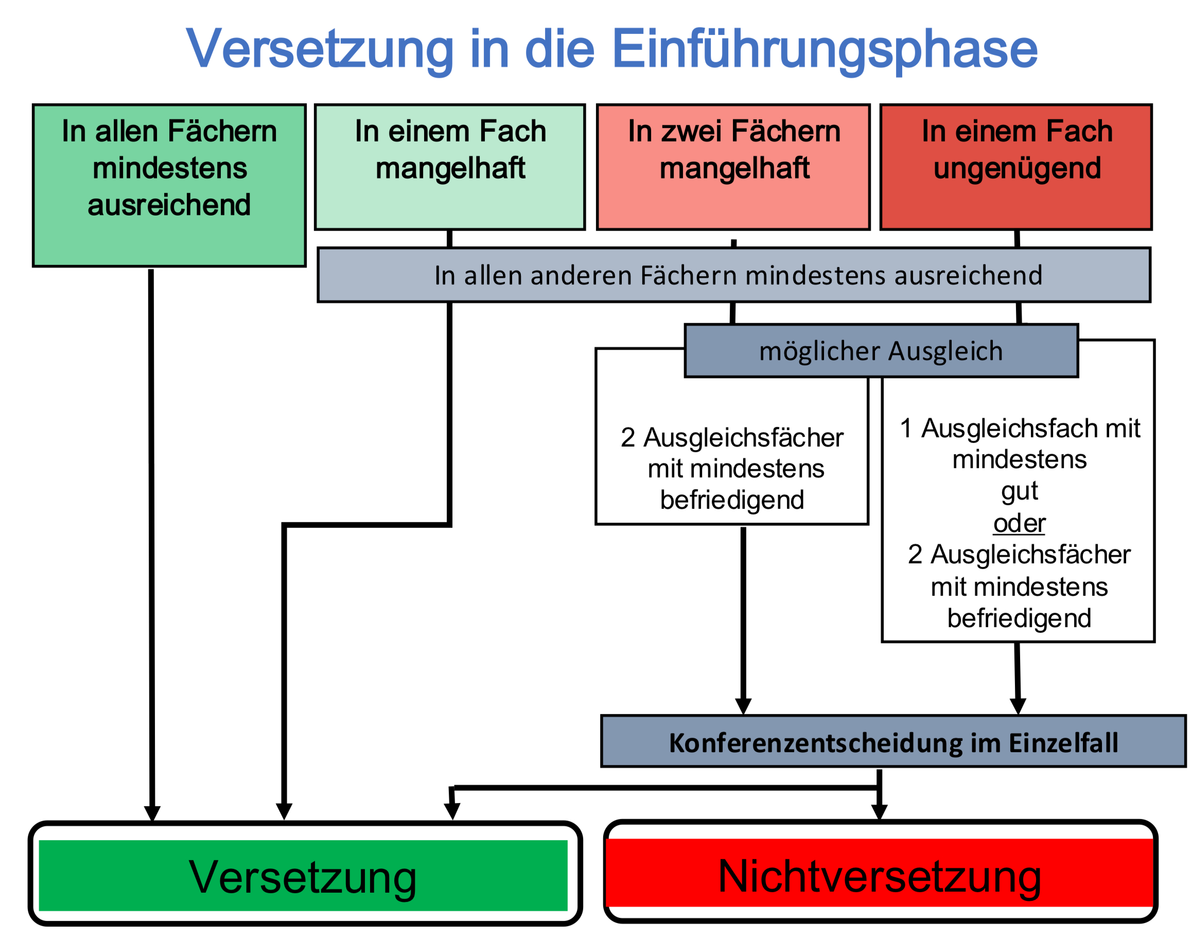 Informationsabend zur Einführungsphase der Oberstufe